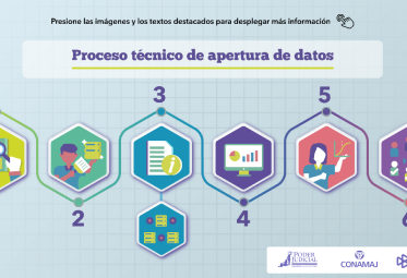 Imagen del recurso: Infografía interactiva sobre el proceso técnico de apertura de datos